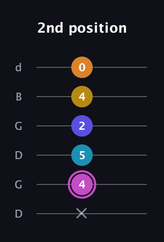 B Augmented 7th Sharp 9th guitar tab — 2nd position (x 4 5 2 4 0) in Open G Tuning (DGDGBD)