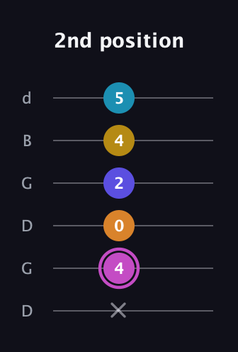 B Augmented 7th Sharp 9th guitar tab — 2nd position (x 4 0 2 4 5) in Open G Tuning (DGDGBD)