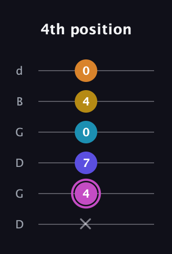 B Augmented 7th Sharp 9th guitar tab — 4th position (x 4 7 0 4 0) in Open G Tuning (DGDGBD)