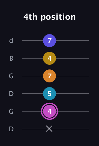 B Augmented 7th Sharp 9th guitar tab — 4th position (x 4 5 7 4 7) in Open G Tuning (DGDGBD)