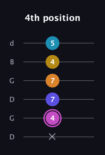 B Augmented 7th Sharp 9th guitar tab — 4th position (x 4 7 7 4 5) in Open G Tuning (DGDGBD)