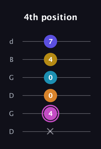 B Augmented 7th Sharp 9th guitar tab — 4th position (x 4 0 0 4 7) in Open G Tuning (DGDGBD)