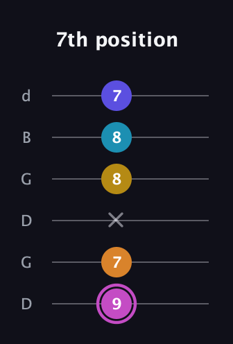 B Augmented 7th Sharp 9th guitar tab — 7th position (9 7 x 8 8 7) in Open G Tuning (DGDGBD)