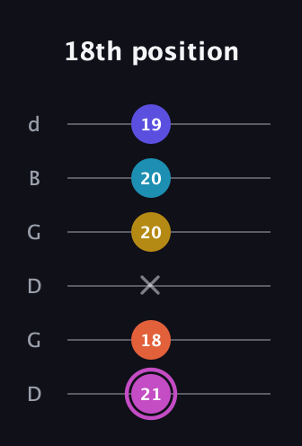 B Augmented 9th Sharp 13th guitar tab — 18th position (21 18 x 20 20 19) in Open G Tuning (DGDGBD)