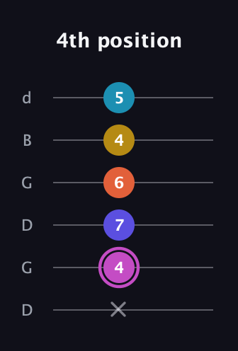 B Augmented 9th Sharp 13th guitar tab — 4th position (x 4 7 6 4 5) in Open G Tuning (DGDGBD)