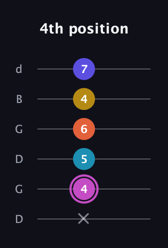 B Augmented 9th Sharp 13th guitar tab — 4th position (x 4 5 6 4 7) in Open G Tuning (DGDGBD)