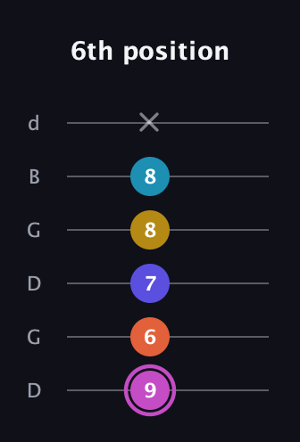 B Augmented 9th Sharp 13th guitar tab — 6th position (9 6 7 8 8 x) in Open G Tuning (DGDGBD)