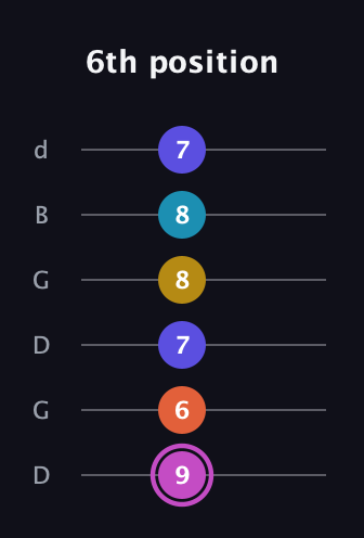 B Augmented 9th Sharp 13th guitar tab — 6th position (9 6 7 8 8 7) in Open G Tuning (DGDGBD)