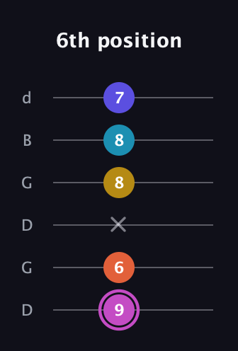 B Augmented 9th Sharp 13th guitar tab — 6th position (9 6 x 8 8 7) in Open G Tuning (DGDGBD)