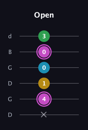 B Augmented Flat 5th guitar tab — Open (x 4 1 0 0 3) in Open G Tuning (DGDGBD)