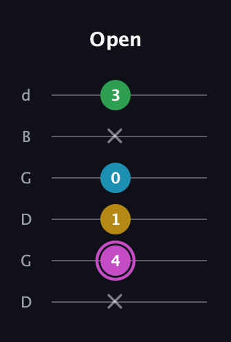 B Augmented Flat 5th guitar tab — Open (x 4 1 0 x 3) in Open G Tuning (DGDGBD)