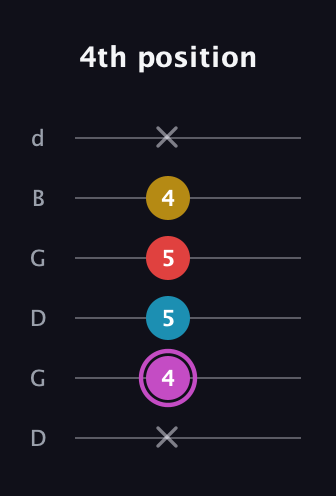 B Augmented Flat 9th guitar tab — 4th position (x 4 5 5 4 x) in Open G Tuning (DGDGBD)