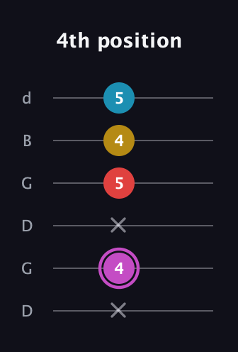B Augmented Flat 9th guitar tab — 4th position (x 4 x 5 4 5) in Open G Tuning (DGDGBD)