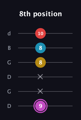 B Augmented Flat 9th guitar tab — 8th position (9 x x 8 8 10) in Open G Tuning (DGDGBD)