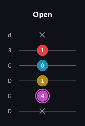 B Augmented Flat 9th guitar tab — Open (x 4 1 0 1 x) in Open G Tuning (DGDGBD)