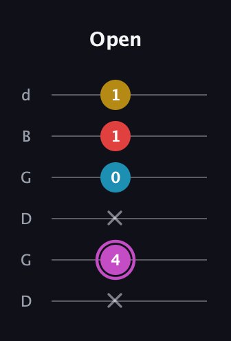 B Augmented Flat 9th guitar tab — Open (x 4 x 0 1 1) in Open G Tuning (DGDGBD)
