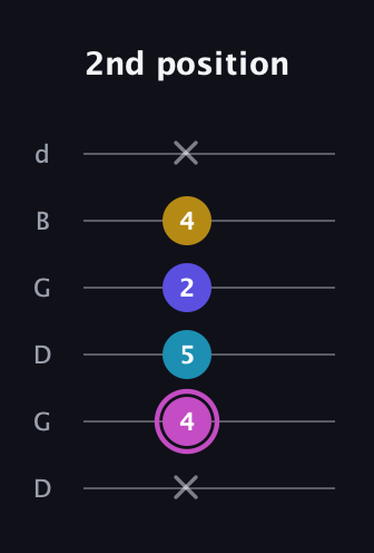 B Augmented Sharp 13th guitar tab — 2nd position (x 4 5 2 4 x) in Open G Tuning (DGDGBD)