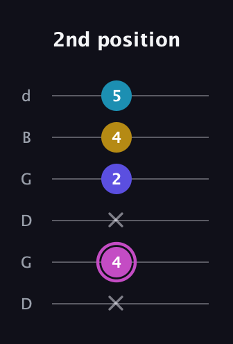 B Augmented Sharp 13th guitar tab — 2nd position (x 4 x 2 4 5) in Open G Tuning (DGDGBD)