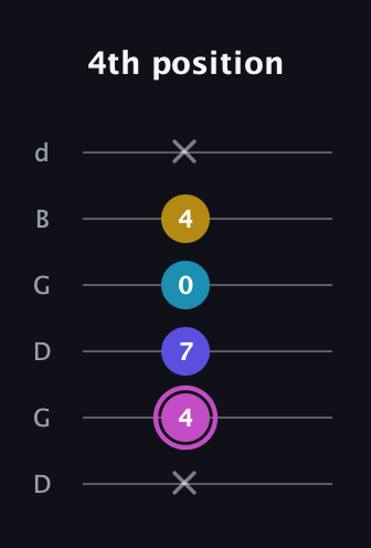 B Augmented Sharp 13th guitar tab — 4th position (x 4 7 0 4 x) in Open G Tuning (DGDGBD)