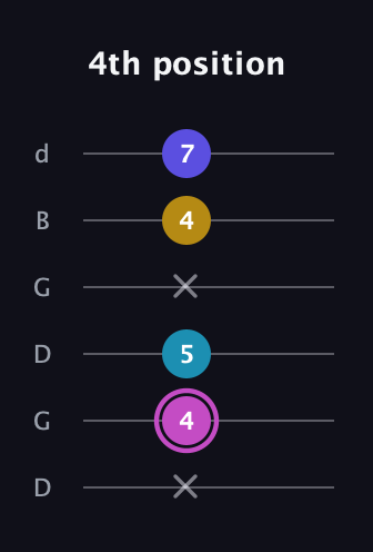 B Augmented Sharp 13th guitar tab — 4th position (x 4 5 x 4 7) in Open G Tuning (DGDGBD)
