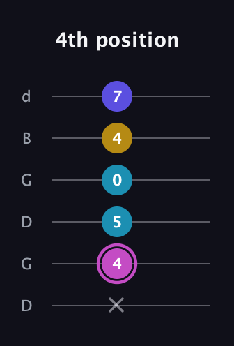 B Augmented Sharp 13th guitar tab — 4th position (x 4 5 0 4 7) in Open G Tuning (DGDGBD)
