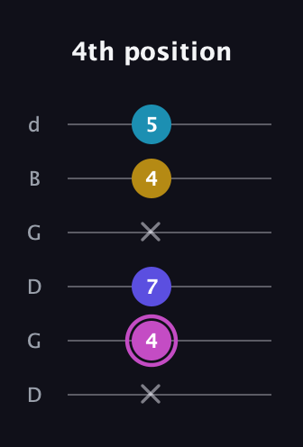 B Augmented Sharp 13th guitar tab — 4th position (x 4 7 x 4 5) in Open G Tuning (DGDGBD)