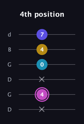 B Augmented Sharp 13th guitar tab — 4th position (x 4 x 0 4 7) in Open G Tuning (DGDGBD)