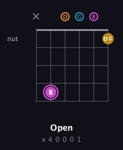 B Augmented Sharp 9th guitar chord — Open (x 4 0 0 0 1) fretboard diagram in Open G Tuning (DGDGBD)