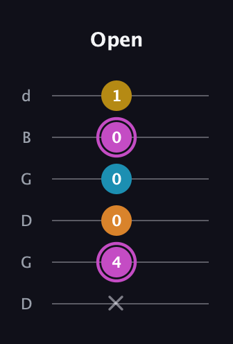 B Augmented Sharp 9th guitar tab — Open (x 4 0 0 0 1) in Open G Tuning (DGDGBD)