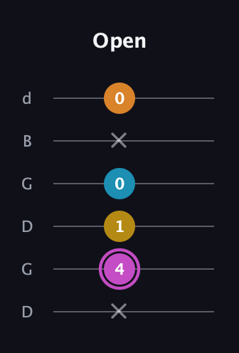 B Augmented Sharp 9th guitar tab — Open (x 4 1 0 x 0) in Open G Tuning (DGDGBD)