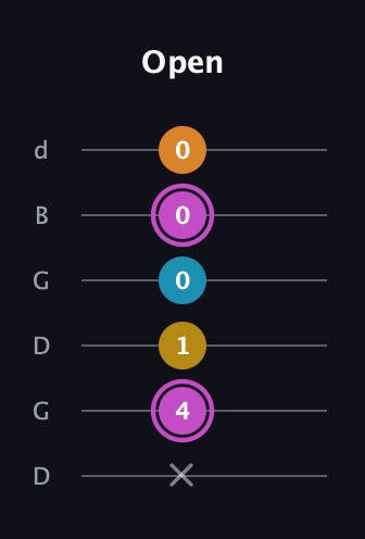B Augmented Sharp 9th guitar tab — Open (x 4 1 0 0 0) in Open G Tuning (DGDGBD)