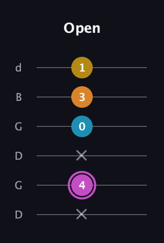 B Augmented Sharp 9th guitar tab — Open (x 4 x 0 3 1) in Open G Tuning (DGDGBD)