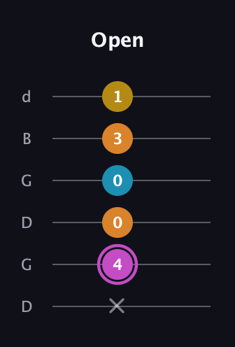 B Augmented Sharp 9th guitar tab — Open (x 4 0 0 3 1) in Open G Tuning (DGDGBD)