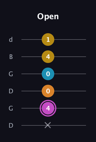 B Augmented Sharp 9th guitar tab — Open (x 4 0 0 4 1) in Open G Tuning (DGDGBD)