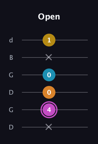 B Augmented Sharp 9th guitar tab — Open (x 4 0 0 x 1) in Open G Tuning (DGDGBD)