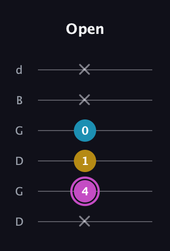 B Augmented guitar tab — Open (x 4 1 0 x x) in Open G Tuning (DGDGBD)
