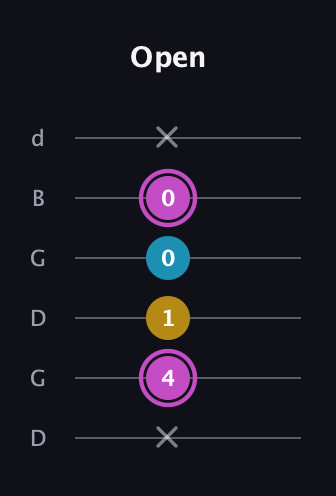 B Augmented guitar tab — Open (x 4 1 0 0 x) in Open G Tuning (DGDGBD)