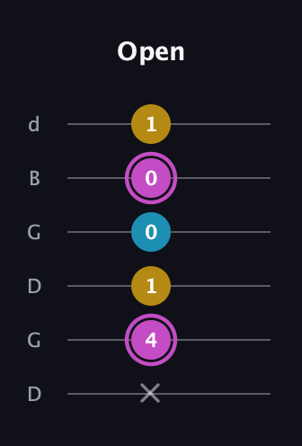 B Augmented guitar tab — Open (x 4 1 0 0 1) in Open G Tuning (DGDGBD)