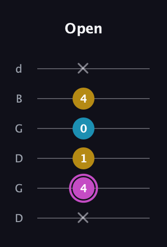 B Augmented guitar tab — Open (x 4 1 0 4 x) in Open G Tuning (DGDGBD)