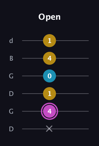 B Augmented guitar tab — Open (x 4 1 0 4 1) in Open G Tuning (DGDGBD)