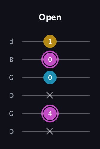 B Augmented guitar tab — Open (x 4 x 0 0 1) in Open G Tuning (DGDGBD)