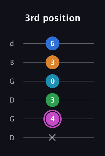B Diminished 7th Sharp 5th guitar tab — 3rd position (x 4 3 0 3 6) in Open G Tuning (DGDGBD)