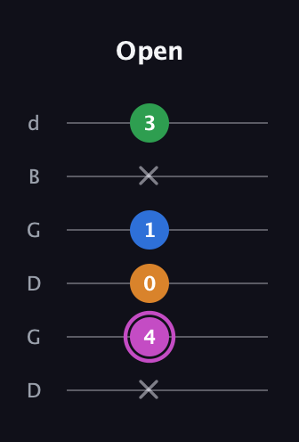 B Diminished 7th Sharp 9th guitar tab — Open (x 4 0 1 x 3) in Open G Tuning (DGDGBD)