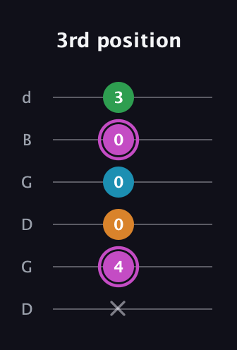 B Diminished Sharp 5th guitar tab — 3rd position (x 4 0 0 0 3) in Open G Tuning (DGDGBD)