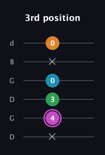 B Diminished Sharp 5th guitar tab — 3rd position (x 4 3 0 x 0) in Open G Tuning (DGDGBD)