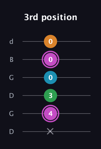 B Diminished Sharp 5th guitar tab — 3rd position (x 4 3 0 0 0) in Open G Tuning (DGDGBD)