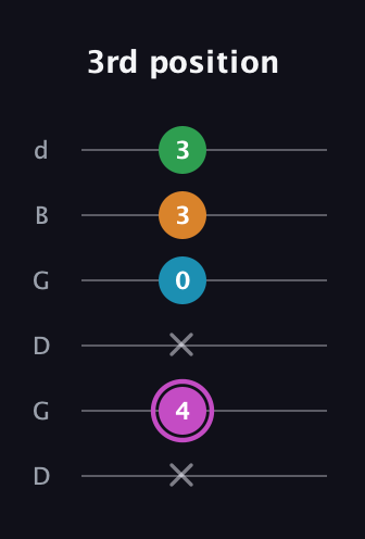 B Diminished Sharp 5th guitar tab — 3rd position (x 4 x 0 3 3) in Open G Tuning (DGDGBD)