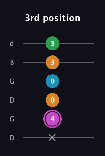 B Diminished Sharp 5th guitar tab — 3rd position (x 4 0 0 3 3) in Open G Tuning (DGDGBD)