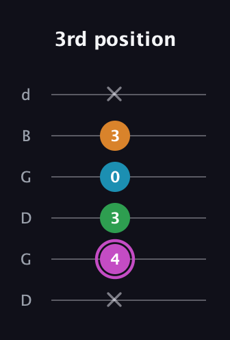 B Diminished Sharp 5th guitar tab — 3rd position (x 4 3 0 3 x) in Open G Tuning (DGDGBD)