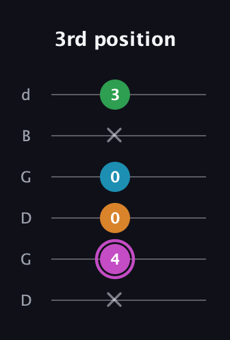 B Diminished Sharp 5th guitar tab — 3rd position (x 4 0 0 x 3) in Open G Tuning (DGDGBD)